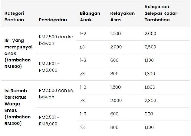 Bantuan Tambahan BKM