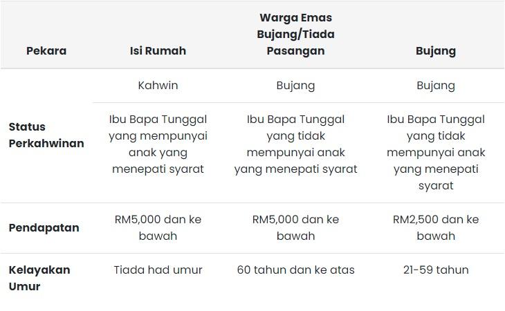 Bantuan Satu Keluarga RM600