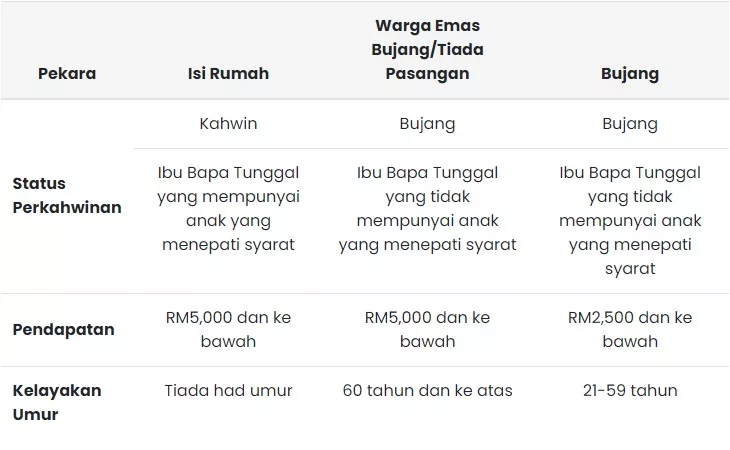 MySTR : Bayaran STR Fasa