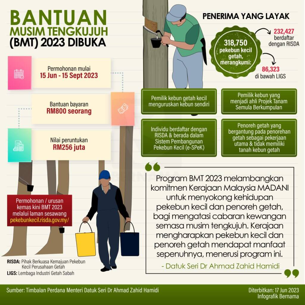 Bantuan Kewangan RM200